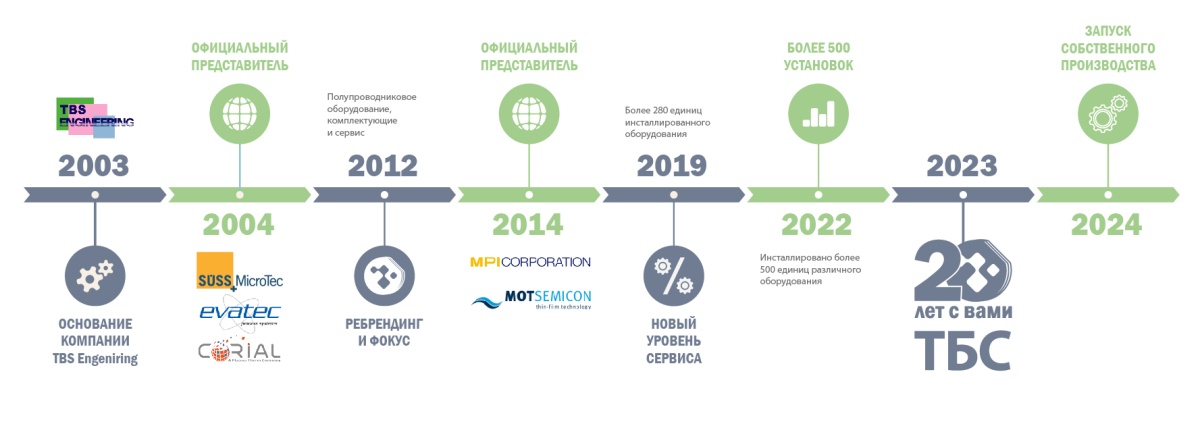 Таймлайн ТБС_ру.jpg Таймлайн ТБС_ру.jpg